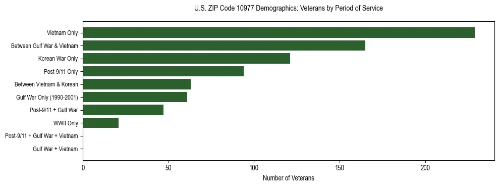 Horizontal bar chart showing veteran distribution by period of military service in US ZIP Code 10977, based on 2023 ACS data.