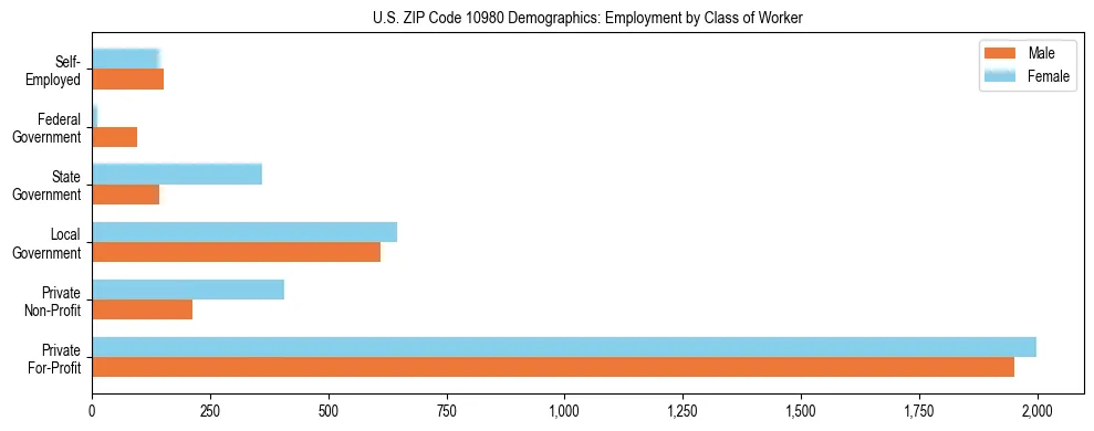 Horizontal bar chart showing employment distribution by class of worker and gender in US ZIP Code 10980, based on 2023 ACS data.