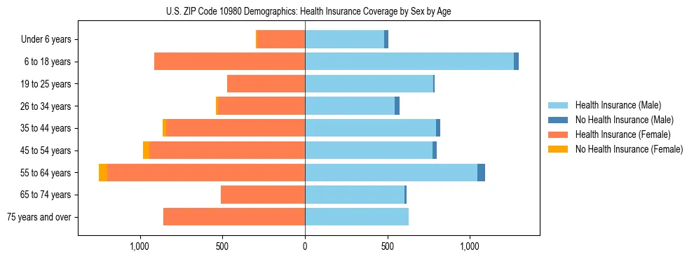 Pyramid chart showing health insurance coverage by age and sex in US ZIP Code 10980.
