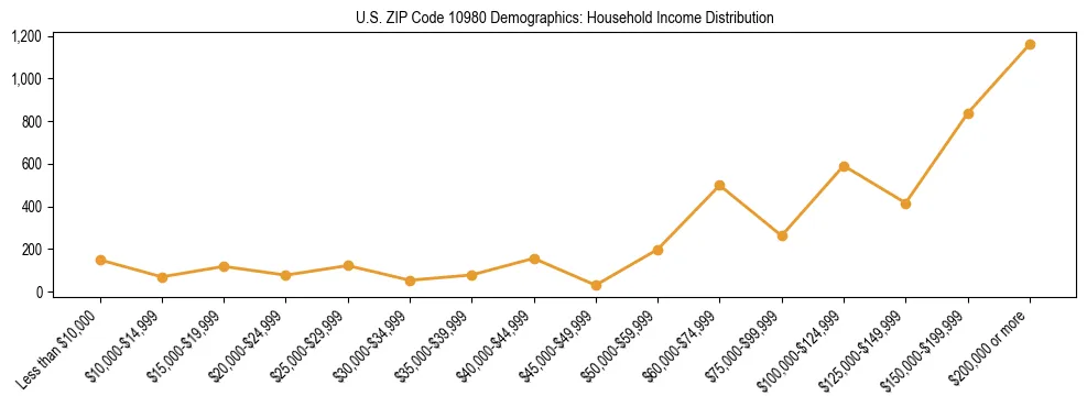 Horizontal bar chart showing household income distribution in US ZIP Code 10980.