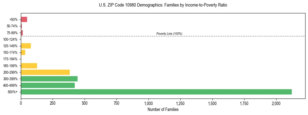 Horizontal bar chart showing family distribution by income-to-poverty ratio in US ZIP Code 10980, based on 2023 ACS data.