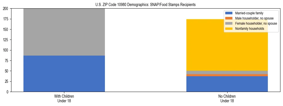 Stacked bar chart showing SNAP/Food Stamps recipient household composition by presence of children under 18 in US ZIP Code 10980, based on 2023 ACS data.