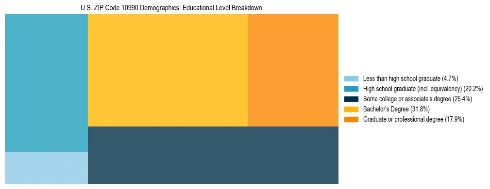 Treemap chart illustrating the educational attainment breakdown for population 25 years and over in US ZIP Code 10990.