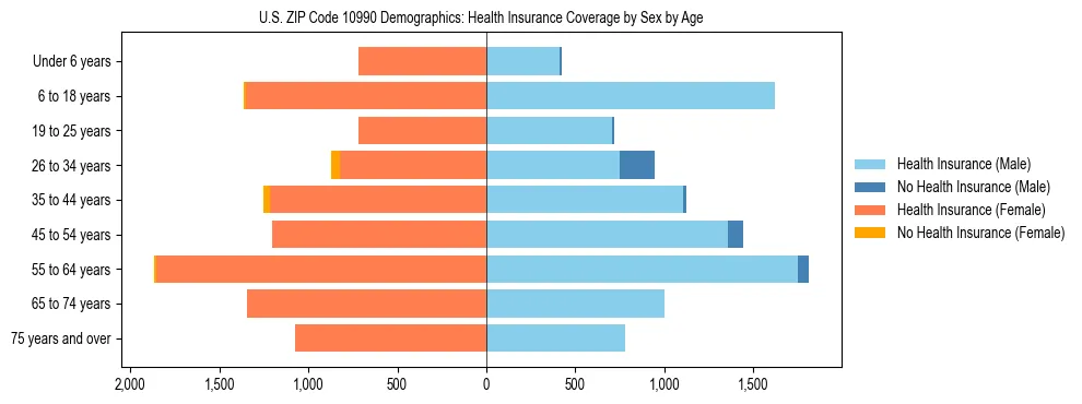 Pyramid chart showing health insurance coverage by age and sex in US ZIP Code 10990.