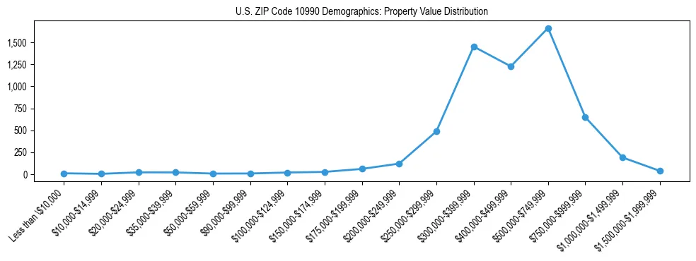 Line chart showing the distribution of property values for owner-occupied housing units in US ZIP Code 10990.
