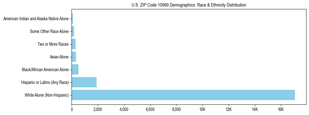 Race and Ethnicity Distribution Chart for US ZIP Code 10990