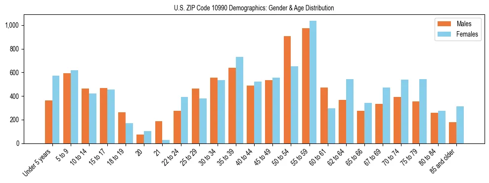 Bar chart showing the population distribution of US ZIP Code 10990 by age group and gender, based on 2023 ACS data.