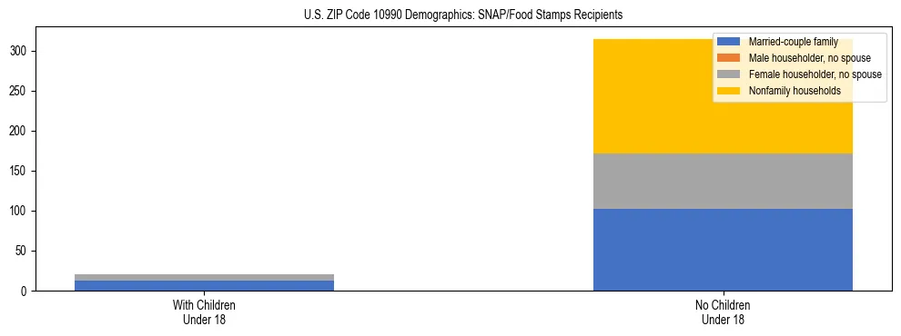 Stacked bar chart showing SNAP/Food Stamps recipient household composition by presence of children under 18 in US ZIP Code 10990, based on 2023 ACS data.