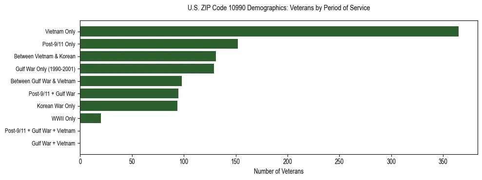 Horizontal bar chart showing veteran distribution by period of military service in US ZIP Code 10990, based on 2023 ACS data.
