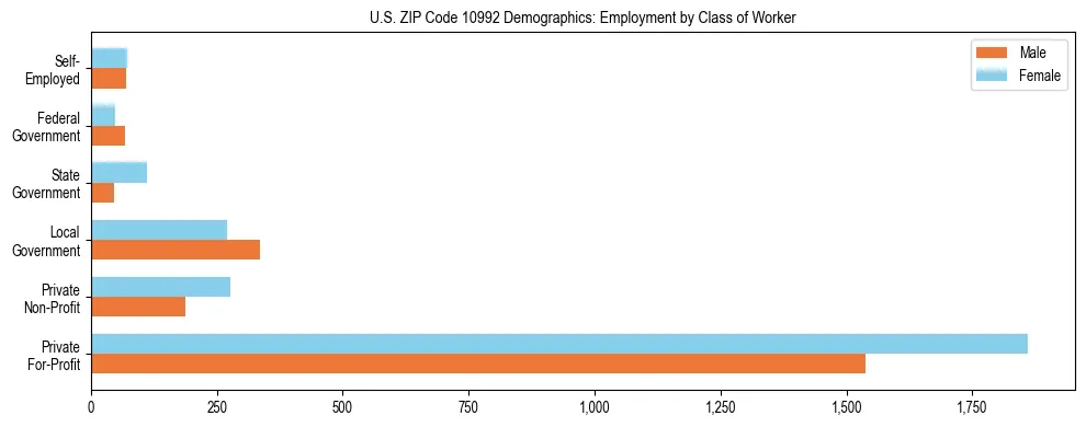 Horizontal bar chart showing employment distribution by class of worker and gender in US ZIP Code 10992, based on 2023 ACS data.