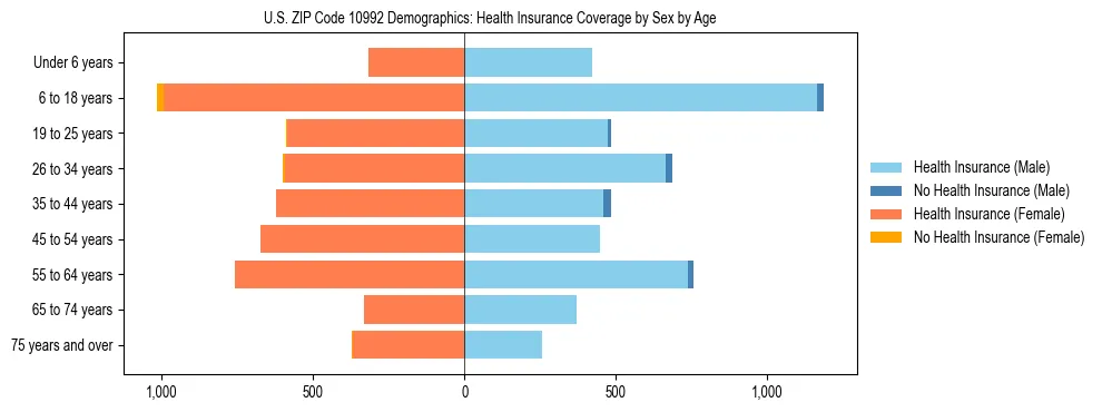 Pyramid chart showing health insurance coverage by age and sex in US ZIP Code 10992.