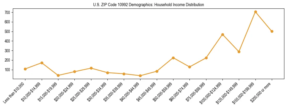 Horizontal bar chart showing household income distribution in US ZIP Code 10992.