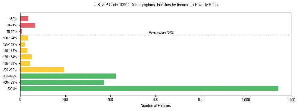 Horizontal bar chart showing family distribution by income-to-poverty ratio in US ZIP Code 10992, based on 2023 ACS data.