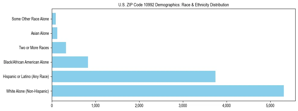 Race and Ethnicity Distribution Chart for US ZIP Code 10992
