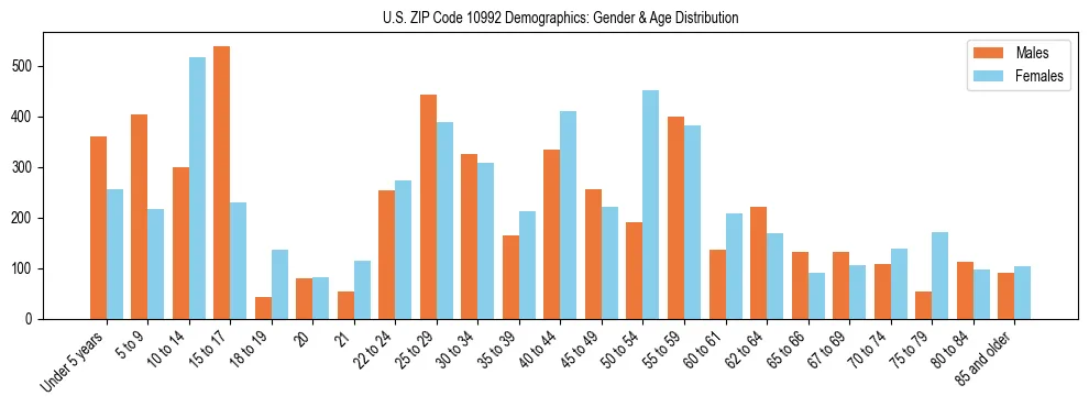 Bar chart showing the population distribution of US ZIP Code 10992 by age group and gender, based on 2023 ACS data.