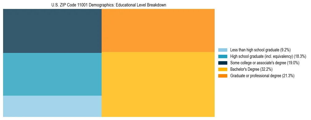 Treemap chart illustrating the educational attainment breakdown for population 25 years and over in US ZIP Code 11001.