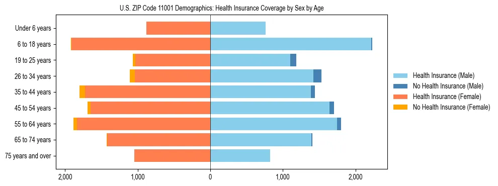 Pyramid chart showing health insurance coverage by age and sex in US ZIP Code 11001.