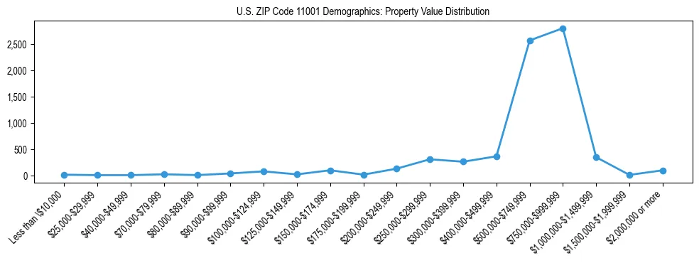 Line chart showing the distribution of property values for owner-occupied housing units in US ZIP Code 11001.