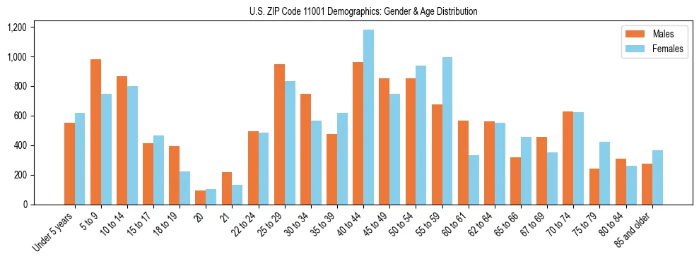 Bar chart showing the population distribution of US ZIP Code 11001 by age group and gender, based on 2023 ACS data.