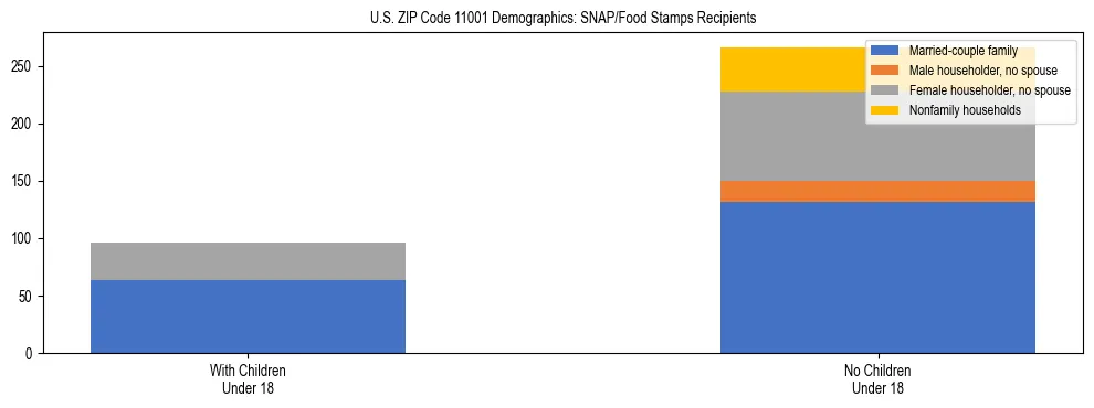 Stacked bar chart showing SNAP/Food Stamps recipient household composition by presence of children under 18 in US ZIP Code 11001, based on 2023 ACS data.