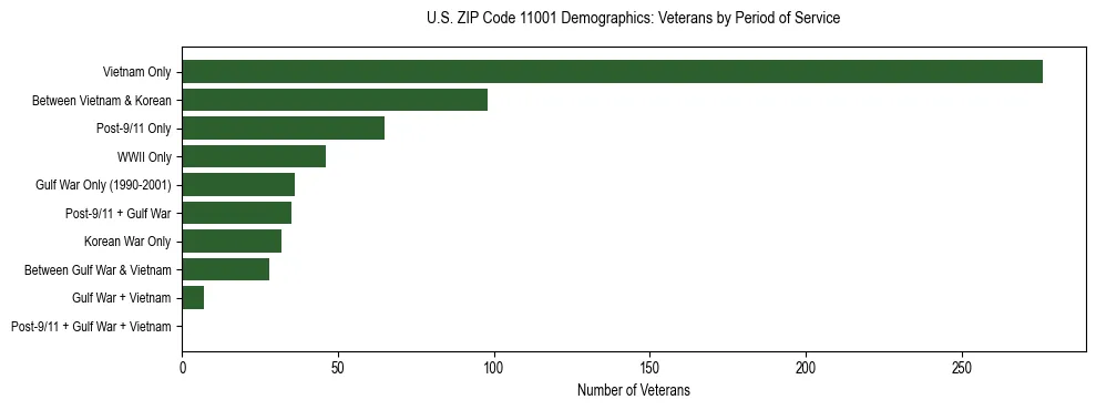 Horizontal bar chart showing veteran distribution by period of military service in US ZIP Code 11001, based on 2023 ACS data.