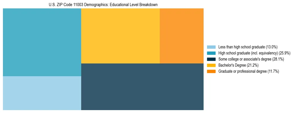 Treemap chart illustrating the educational attainment breakdown for population 25 years and over in US ZIP Code 11003.