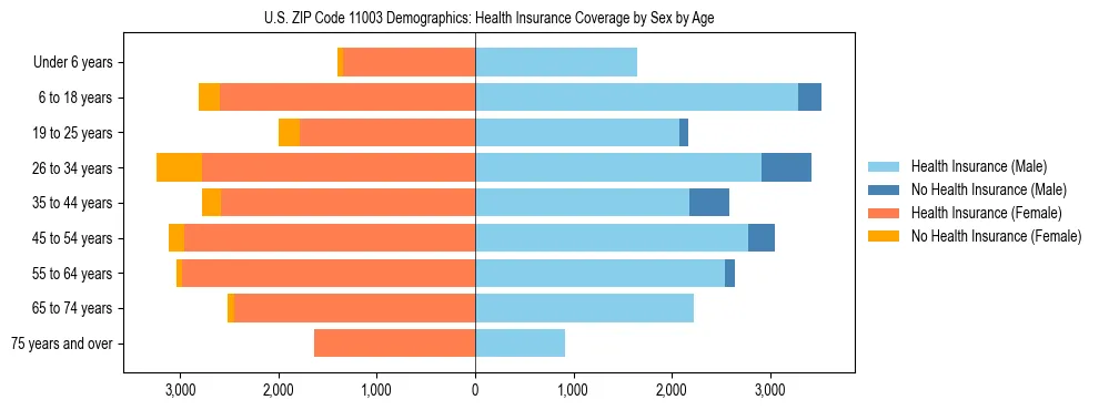 Pyramid chart showing health insurance coverage by age and sex in US ZIP Code 11003.