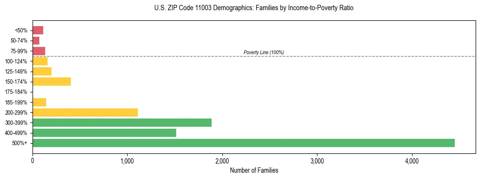 Horizontal bar chart showing family distribution by income-to-poverty ratio in US ZIP Code 11003, based on 2023 ACS data.