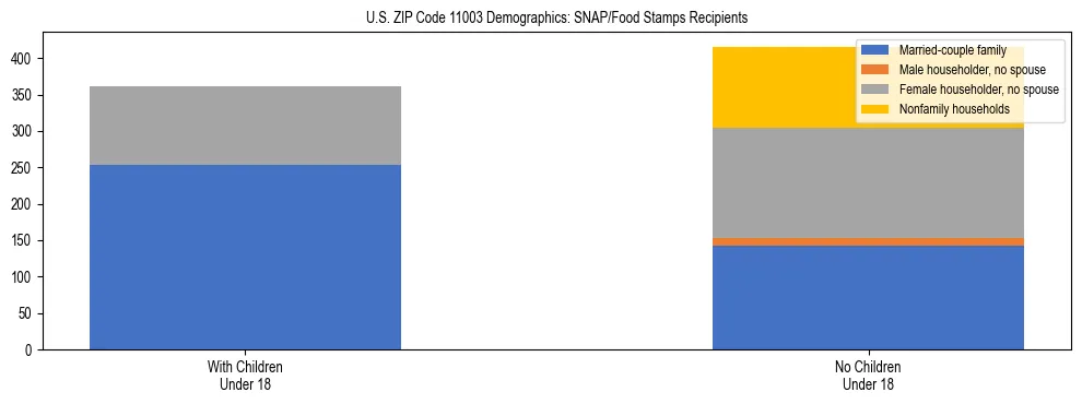 Stacked bar chart showing SNAP/Food Stamps recipient household composition by presence of children under 18 in US ZIP Code 11003, based on 2023 ACS data.