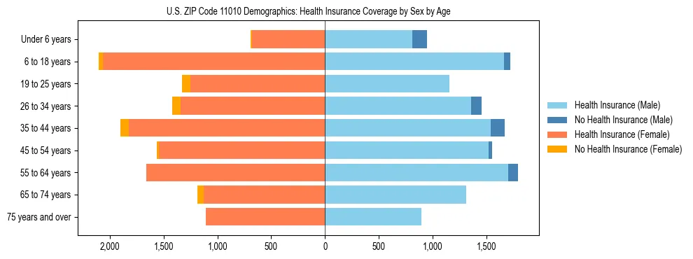 Pyramid chart showing health insurance coverage by age and sex in US ZIP Code 11010.