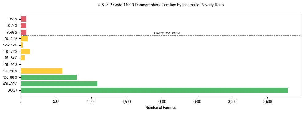Horizontal bar chart showing family distribution by income-to-poverty ratio in US ZIP Code 11010, based on 2023 ACS data.