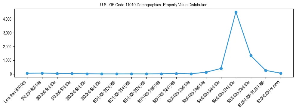 Line chart showing the distribution of property values for owner-occupied housing units in US ZIP Code 11010.