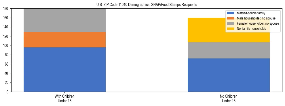 Stacked bar chart showing SNAP/Food Stamps recipient household composition by presence of children under 18 in US ZIP Code 11010, based on 2023 ACS data.