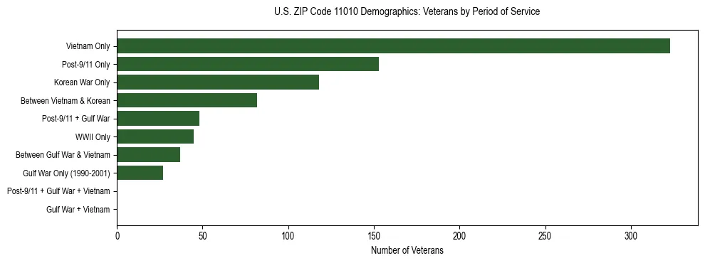 Horizontal bar chart showing veteran distribution by period of military service in US ZIP Code 11010, based on 2023 ACS data.