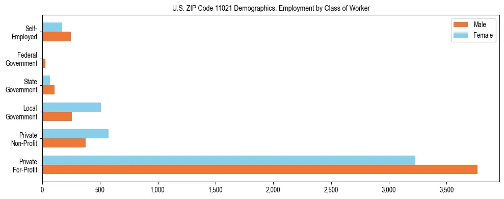 Horizontal bar chart showing employment distribution by class of worker and gender in US ZIP Code 11021, based on 2023 ACS data.