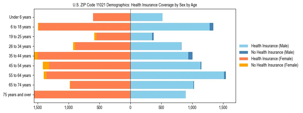 Pyramid chart showing health insurance coverage by age and sex in US ZIP Code 11021.