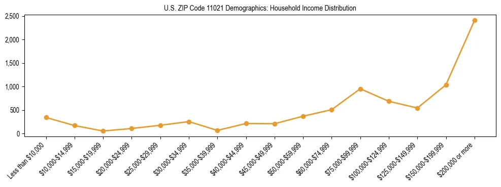 Horizontal bar chart showing household income distribution in US ZIP Code 11021.