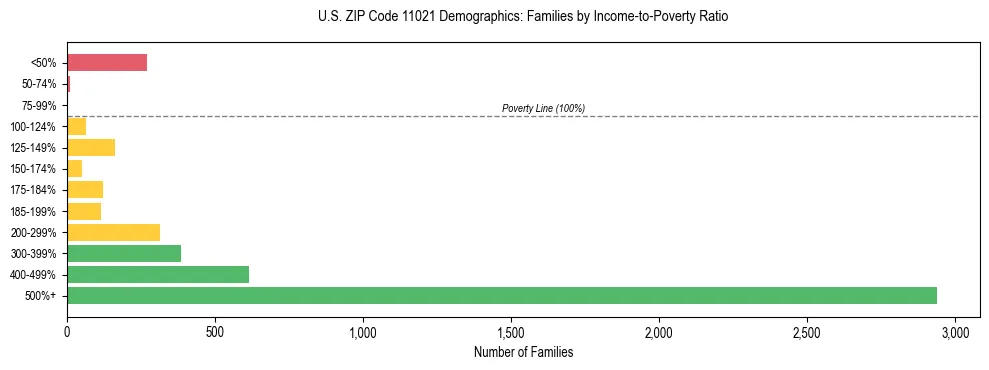 Horizontal bar chart showing family distribution by income-to-poverty ratio in US ZIP Code 11021, based on 2023 ACS data.