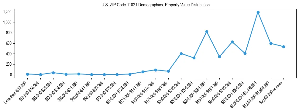 Line chart showing the distribution of property values for owner-occupied housing units in US ZIP Code 11021.