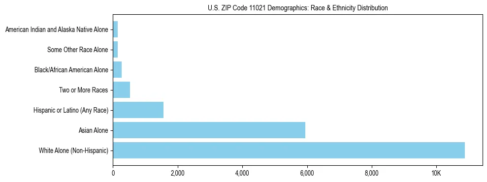 Race and Ethnicity Distribution Chart for US ZIP Code 11021