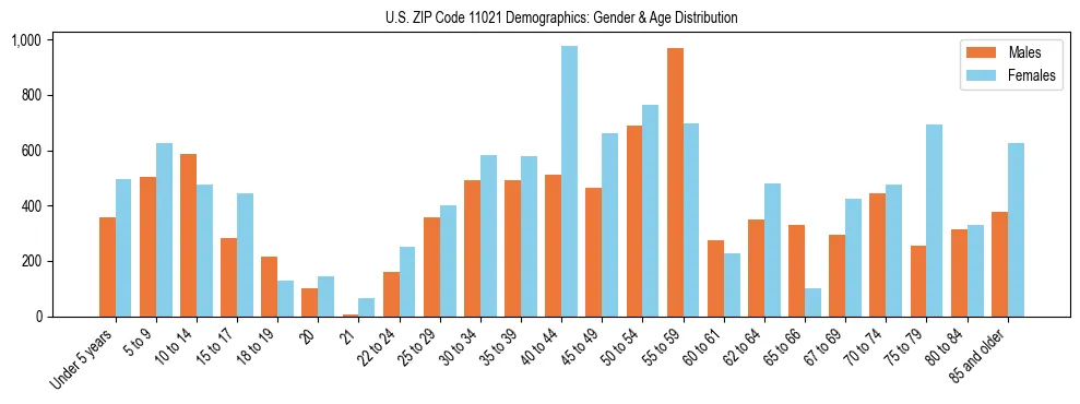 Bar chart showing the population distribution of US ZIP Code 11021 by age group and gender, based on 2023 ACS data.