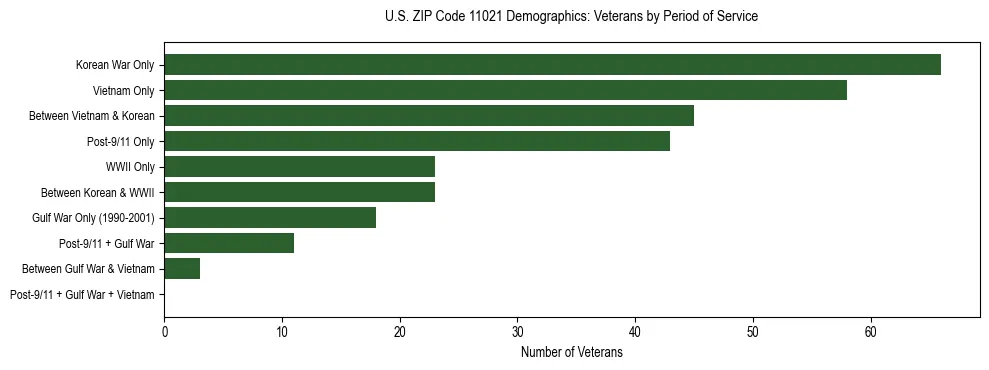 Horizontal bar chart showing veteran distribution by period of military service in US ZIP Code 11021, based on 2023 ACS data.