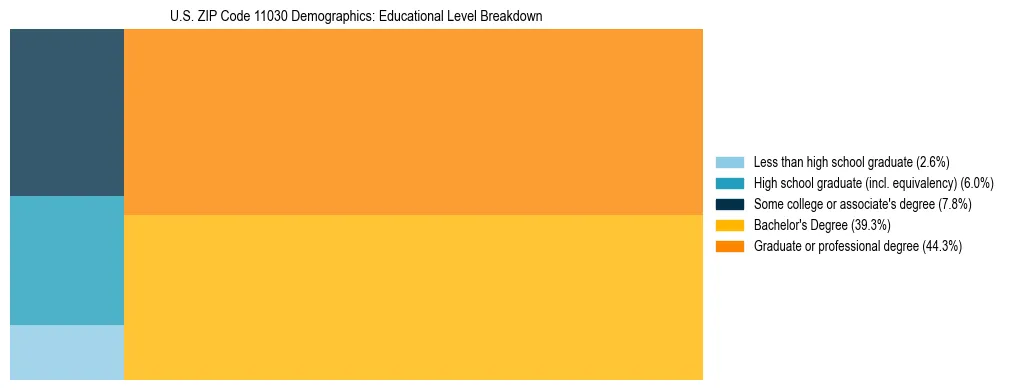 Treemap chart illustrating the educational attainment breakdown for population 25 years and over in US ZIP Code 11030.