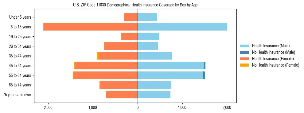 Pyramid chart showing health insurance coverage by age and sex in US ZIP Code 11030.