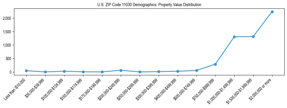 Line chart showing the distribution of property values for owner-occupied housing units in US ZIP Code 11030.