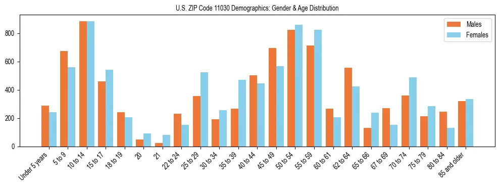Bar chart showing the population distribution of US ZIP Code 11030 by age group and gender, based on 2023 ACS data.