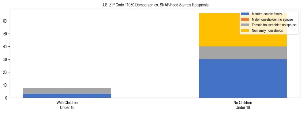 Stacked bar chart showing SNAP/Food Stamps recipient household composition by presence of children under 18 in US ZIP Code 11030, based on 2023 ACS data.