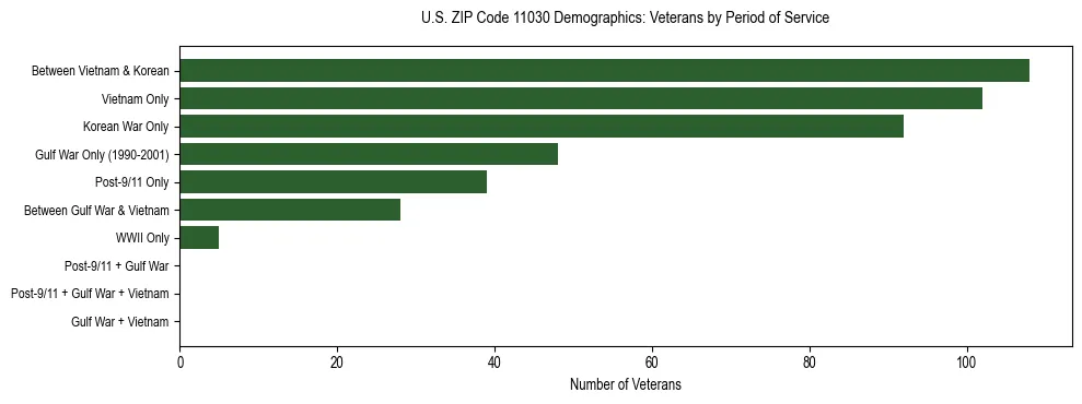 Horizontal bar chart showing veteran distribution by period of military service in US ZIP Code 11030, based on 2023 ACS data.