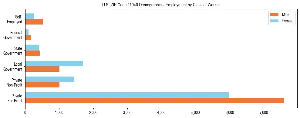 Horizontal bar chart showing employment distribution by class of worker and gender in US ZIP Code 11040, based on 2023 ACS data.