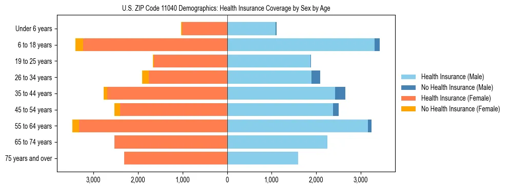 Pyramid chart showing health insurance coverage by age and sex in US ZIP Code 11040.